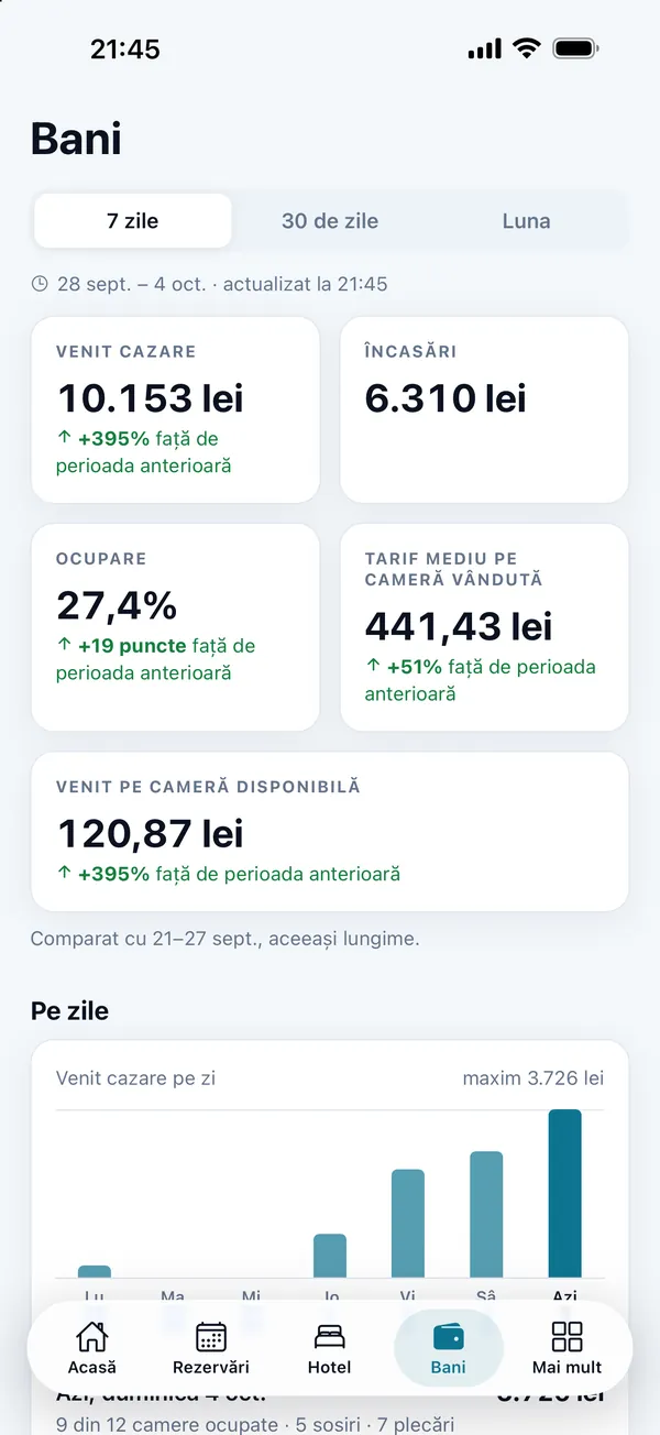 Ecranul Bani în DelivCore Hotel: venitul din cazare, încasările, ocuparea, ADR și RevPAR pe 7 zile